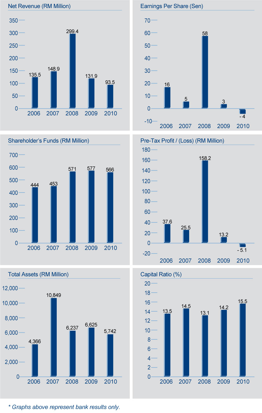 Financial Highlights