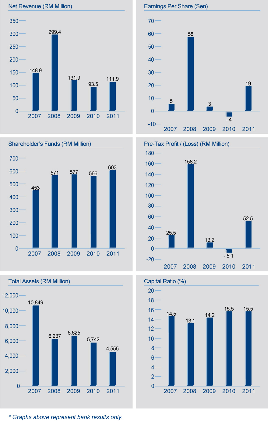 Financial Highlights 2011